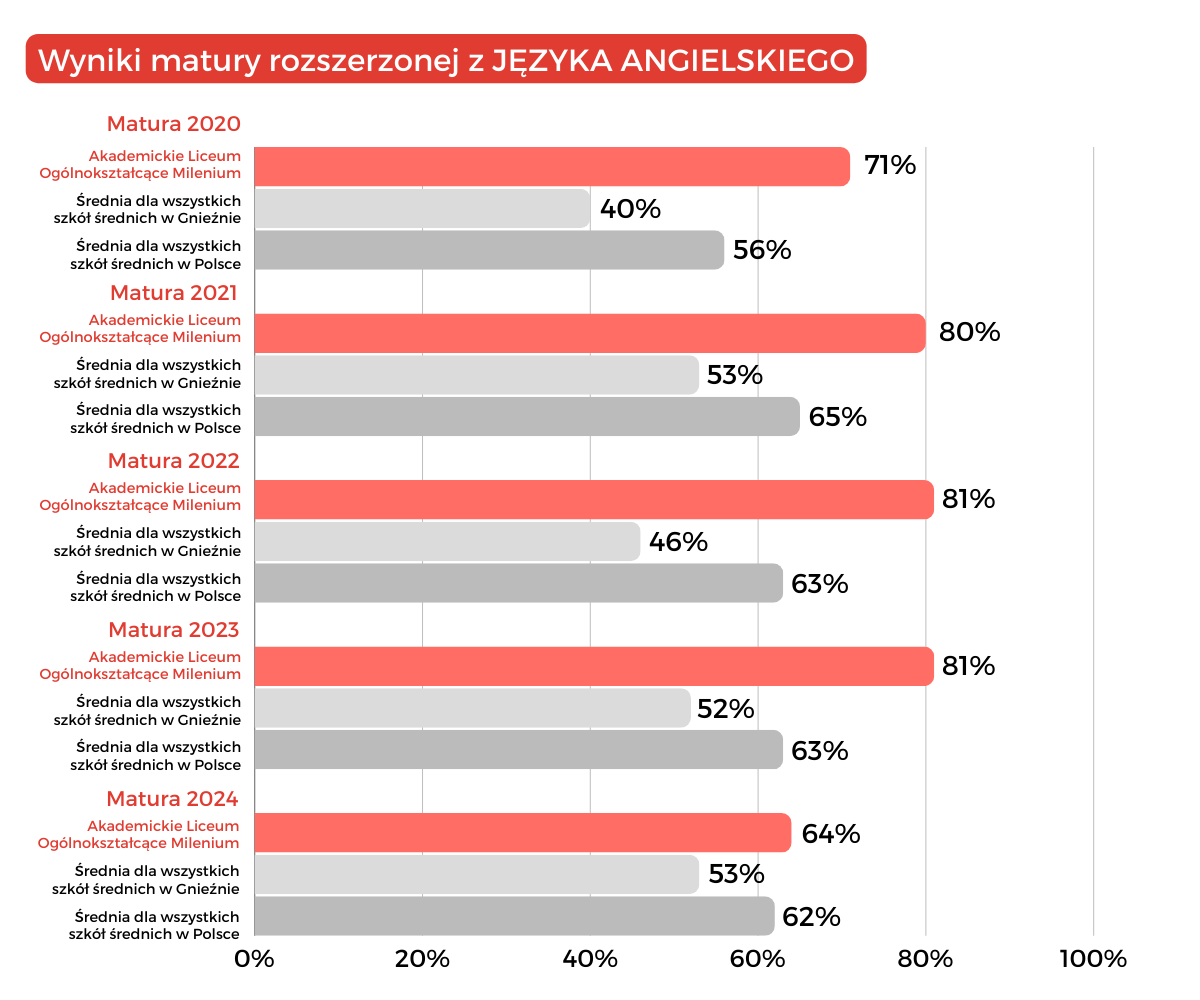 wyniki 2024 matura z języka angielskiego Gniezno wyniki 2024 matura z języka angielskiego Gniezno