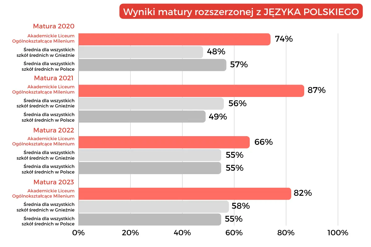 wyniki z matury Gniezno Liceum 2023 z języka polskiego rozszerzenie